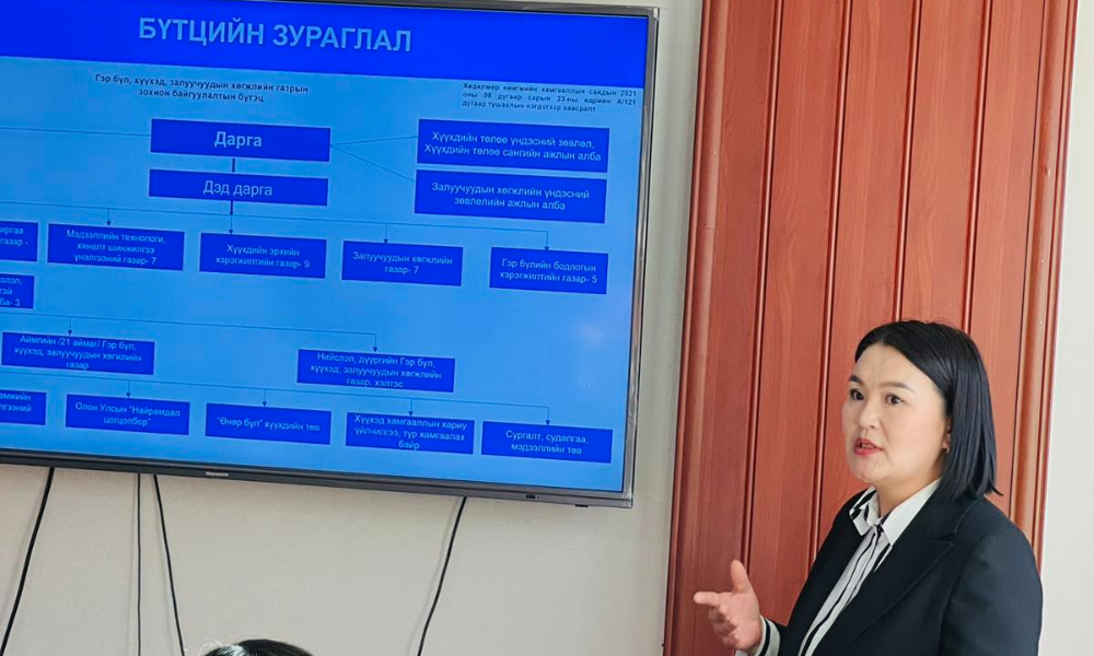 ӨНӨӨДӨР (2024.10.17) НИЙСЛЭЛ, 9 ДҮҮРГИЙН ХҮҮХЭД, ГЭР БҮЛИЙН ХӨГЖИЛ, ХАМГААЛЛЫН ГАЗАР, ХЭЛТЭСТ 2024 ОНД ШИНЭЭР ТОМИЛОГДСОН АЛБАН ХААГЧДАД “ТӨРИЙН АЛБА БА ХУВЬ ХҮНИЙ ХӨГЖИЛ” СЭДЭВТ ЧИГЛҮҮЛЭХ СУРГАЛТЫГ ЗОХИОН БАЙГУУЛЛАА. 